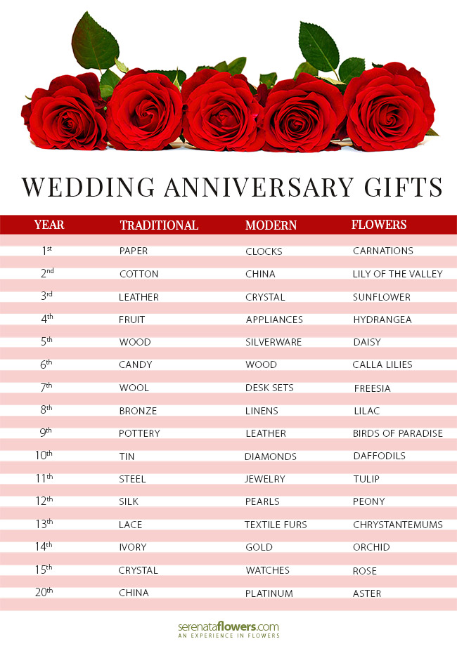 Wedding anniversary gifts by year